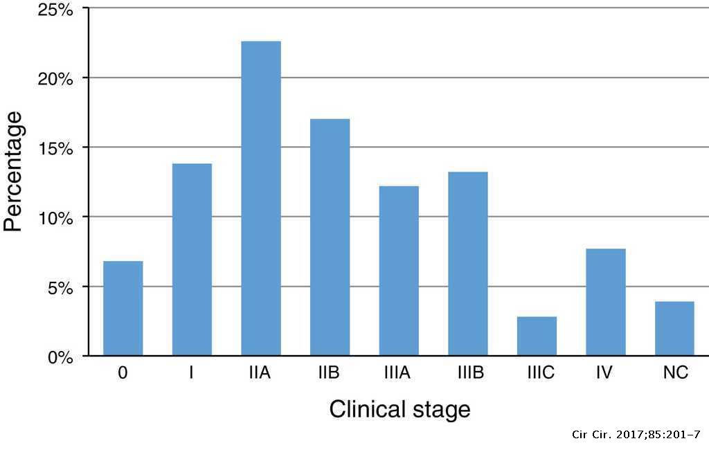 Clinical And Pathological Features Of Breast Cancer In A Population Of Mexico Cirugia Y Cirujanos English Edition
