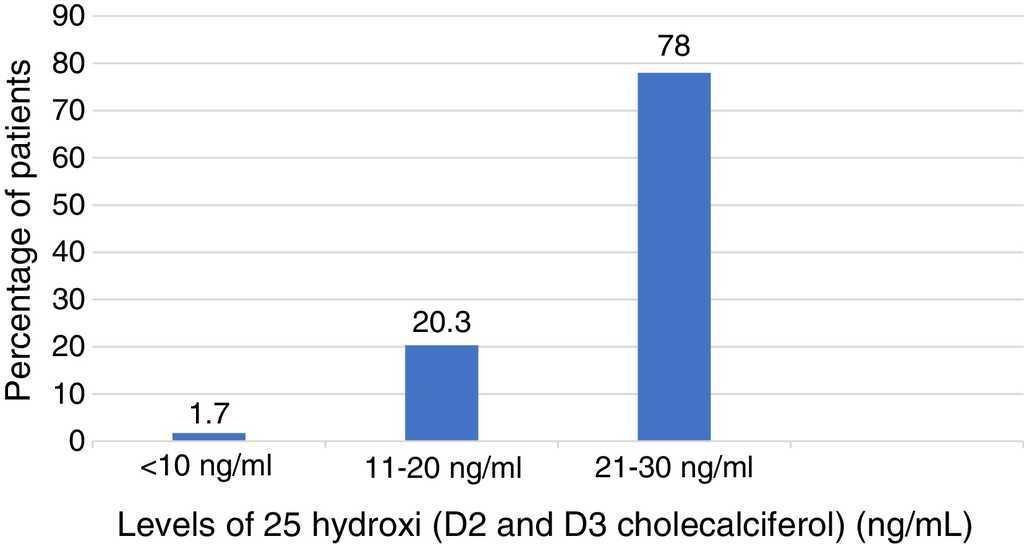 Prevalence of vitamin D deficiency in patients with osteoporosis