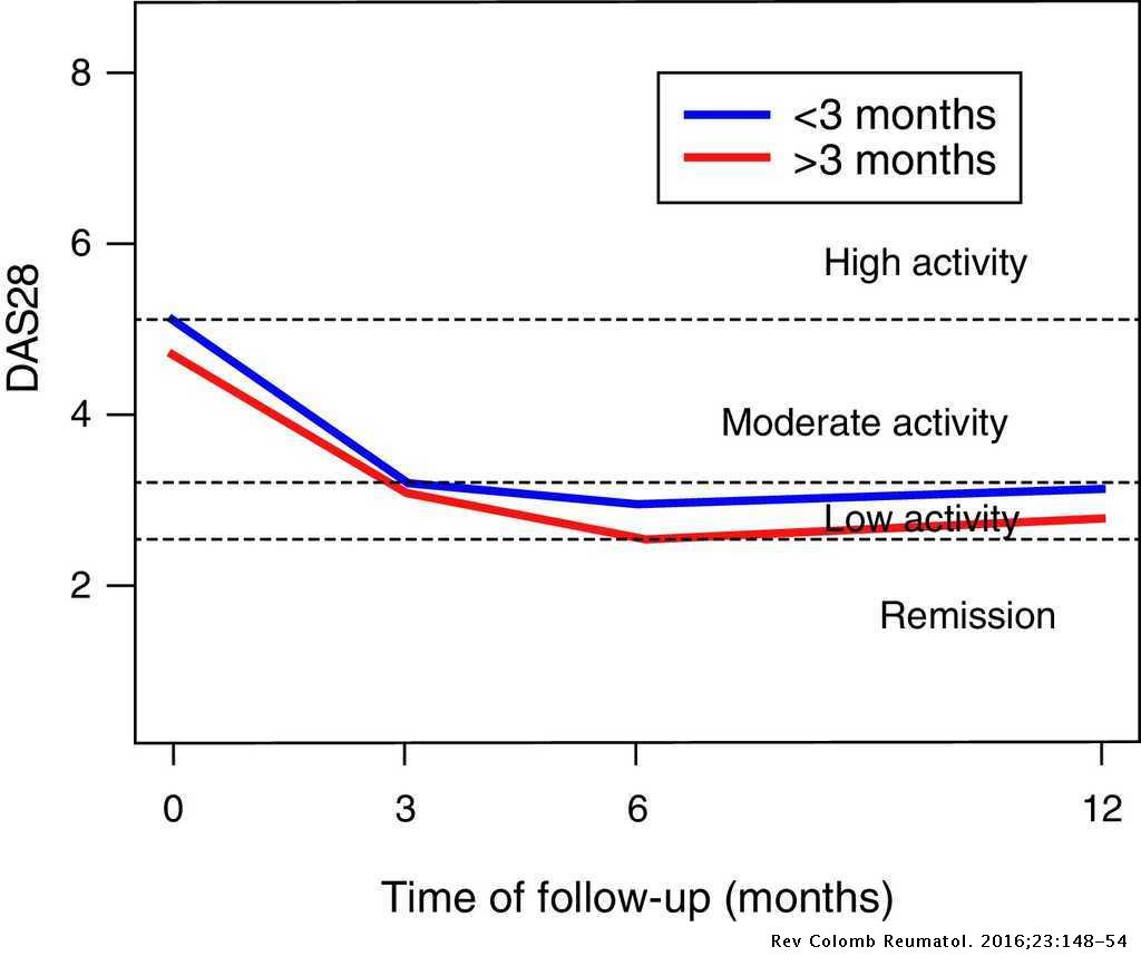 Early Rheumatoid Arthritis Clinical And Functional Outcomes Of A