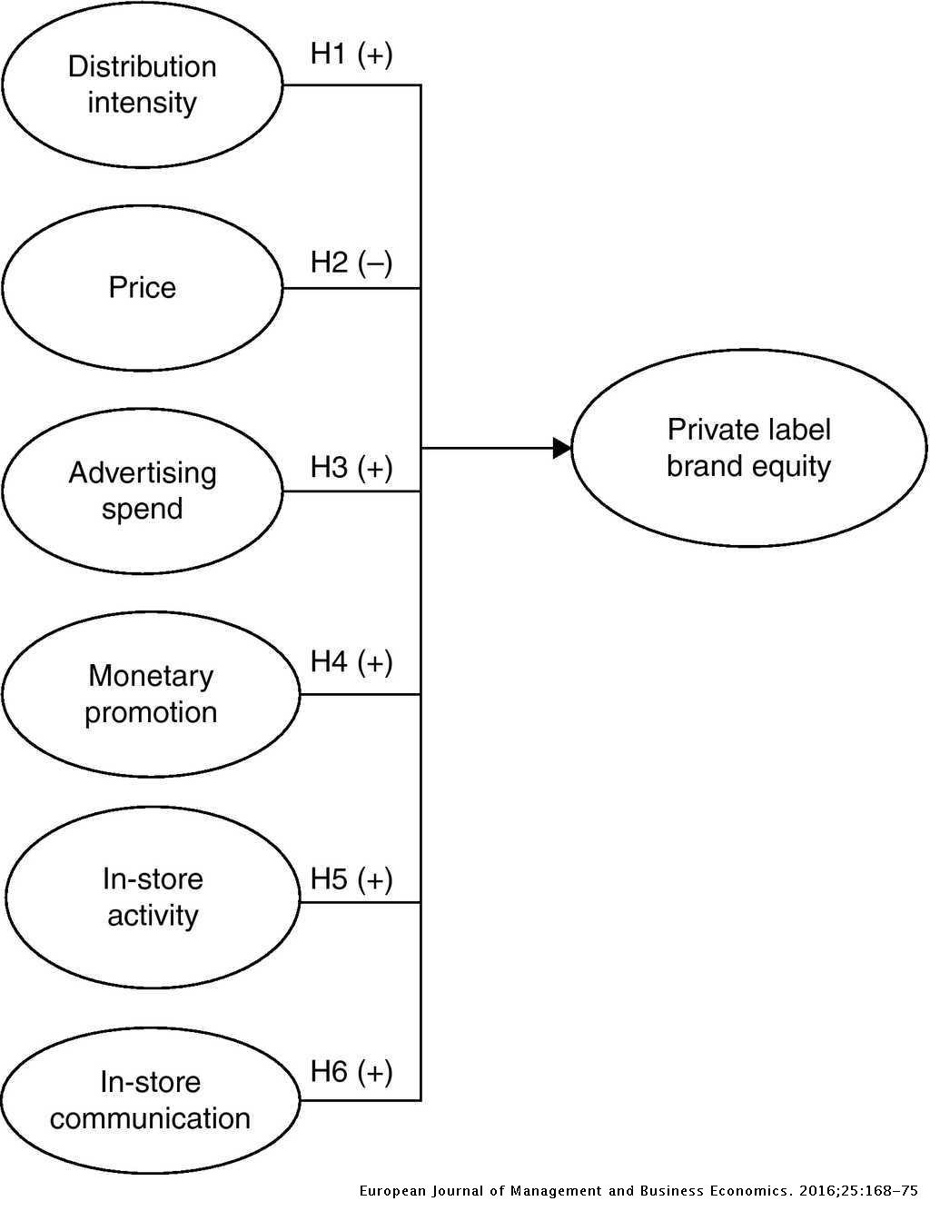 Marketing Mix Effects On Private Labels Brand Equity European Journal Of Management And Business Economics