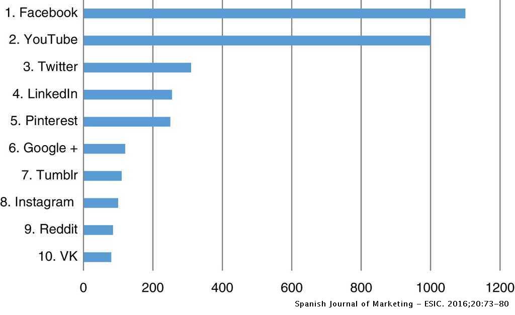 Ten sites networking top social 10 Most