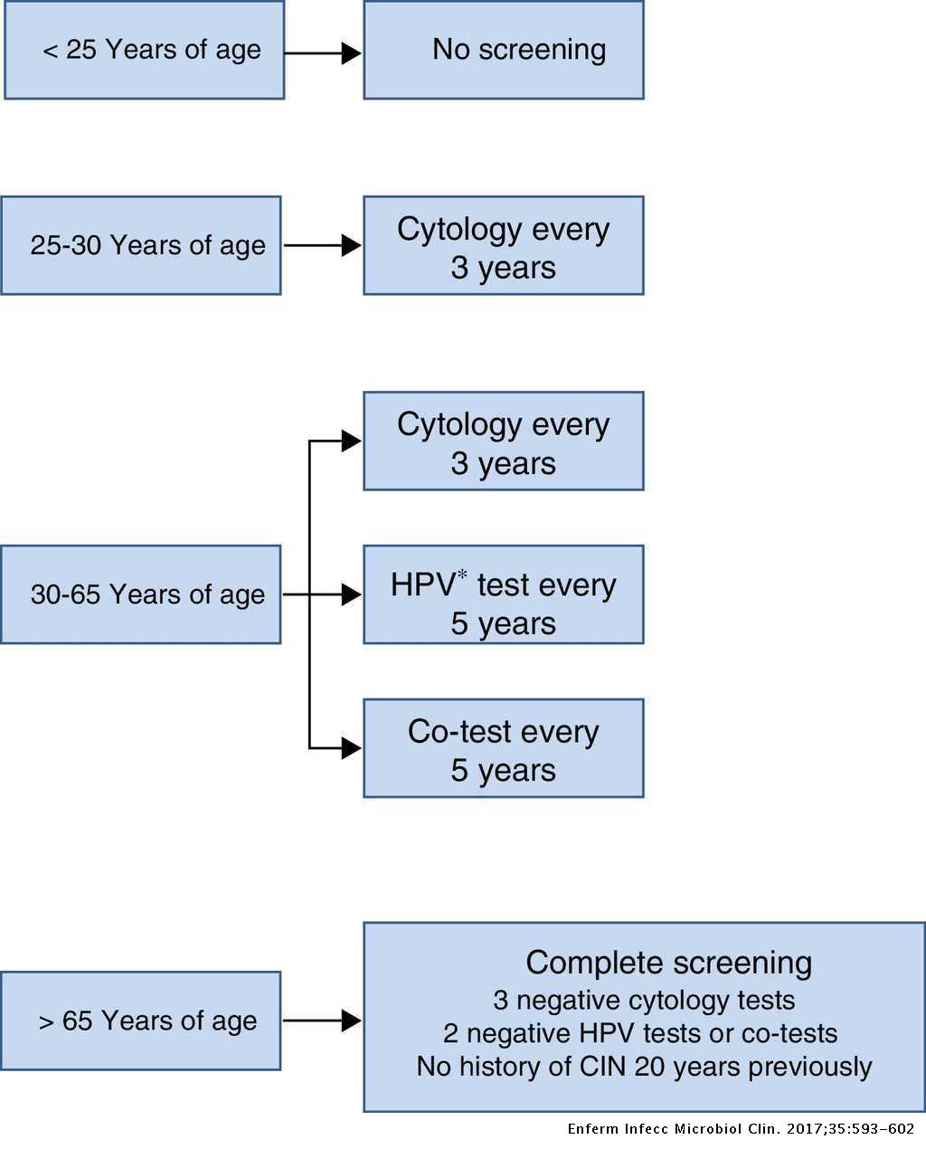 hpv screen high risk by tma