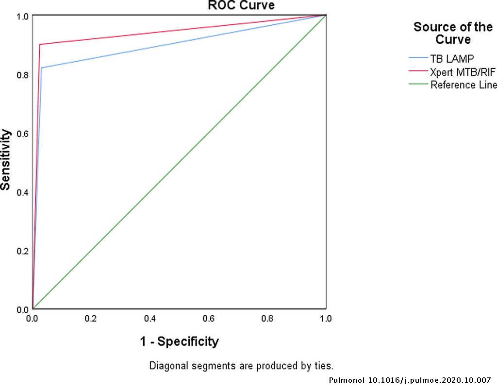 Diagnostic Accuracy Of Tb Lamp Assay In Patients With Pulmonary Tuberculosis A Case Control Study In Northern India Pulmonology