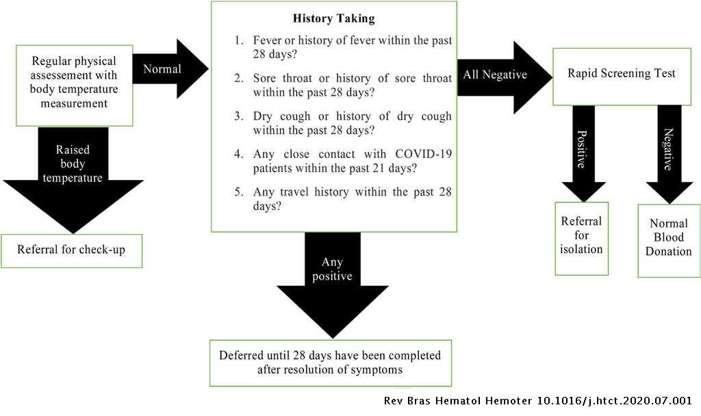 Plan For Blood Banks To Protect Blood Donors And Healthcare Workers During Covid 19 Pandemic Hematology Transfusion And Cell Therapy