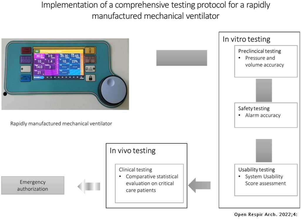 Implementation of a Comprehensive Testing Protocol for a Rapidly ...