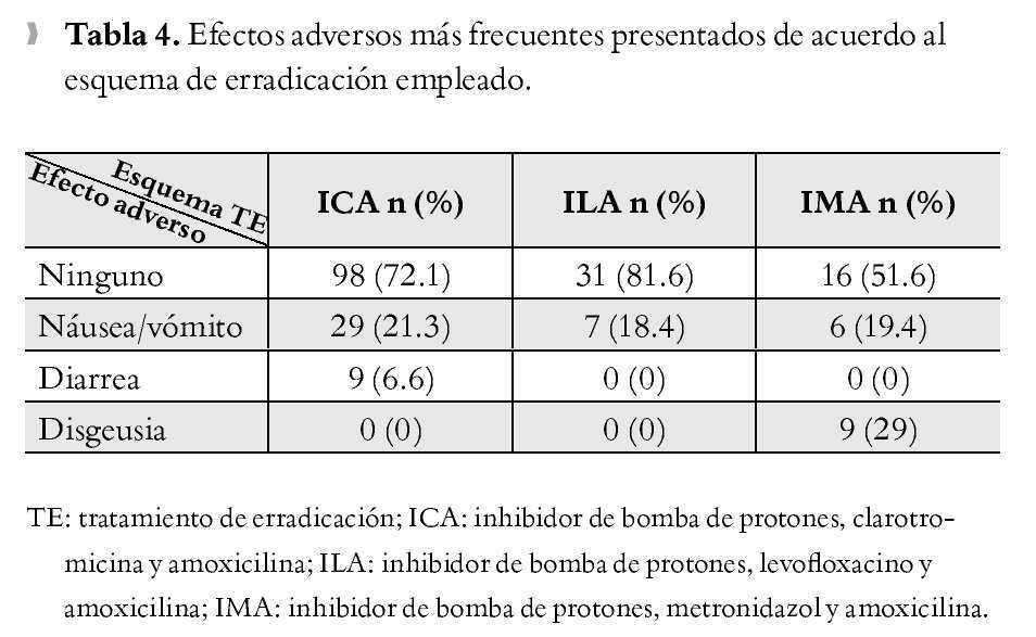 Principales Indicaciones Para El Tratamiento De Erradicacion