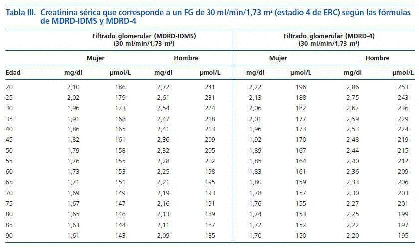 Que Valor De Creatinina Es Peligroso