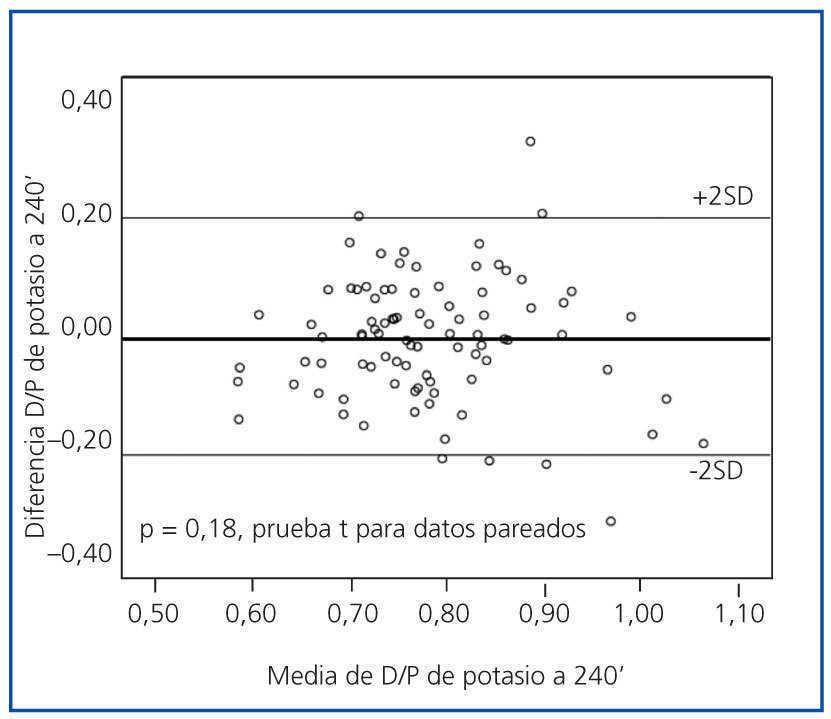 An\u00e1lisis del transporte peritoneal de potasio mediante pruebas de ...