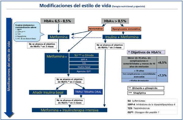 Recomendaciones Para El Tratamiento Farmacologico De La