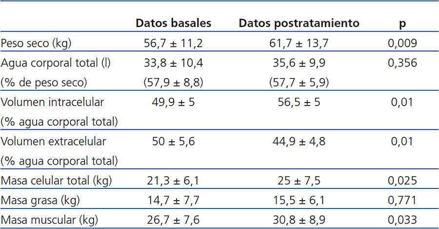 El Tratamiento Con Acetato De Megestrol Aumenta La Masa Muscular