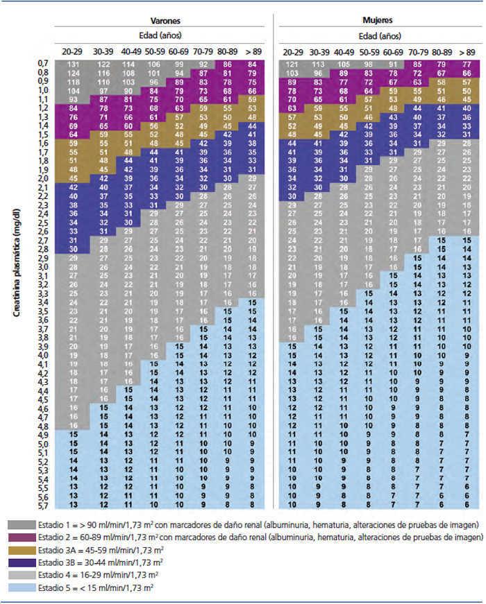 Tablas para la estimación del filtrado glomerular mediante la nueva ecuación CKDEPI a partir de Tablas para la estimación del filtrado glomerular mediante la nueva ecuación CKDEPI a partir de