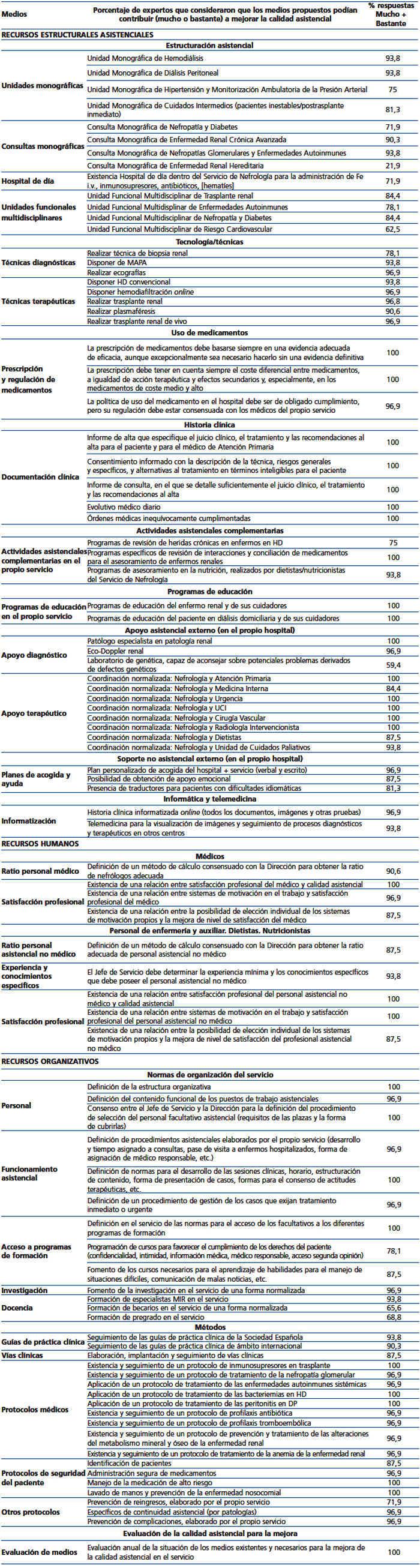 Diseno De Un Metodo De Evaluacion Y Mejora De La Calidad Asistencial En Nefrologia Mediante Tecnica Delphi Nefrologia