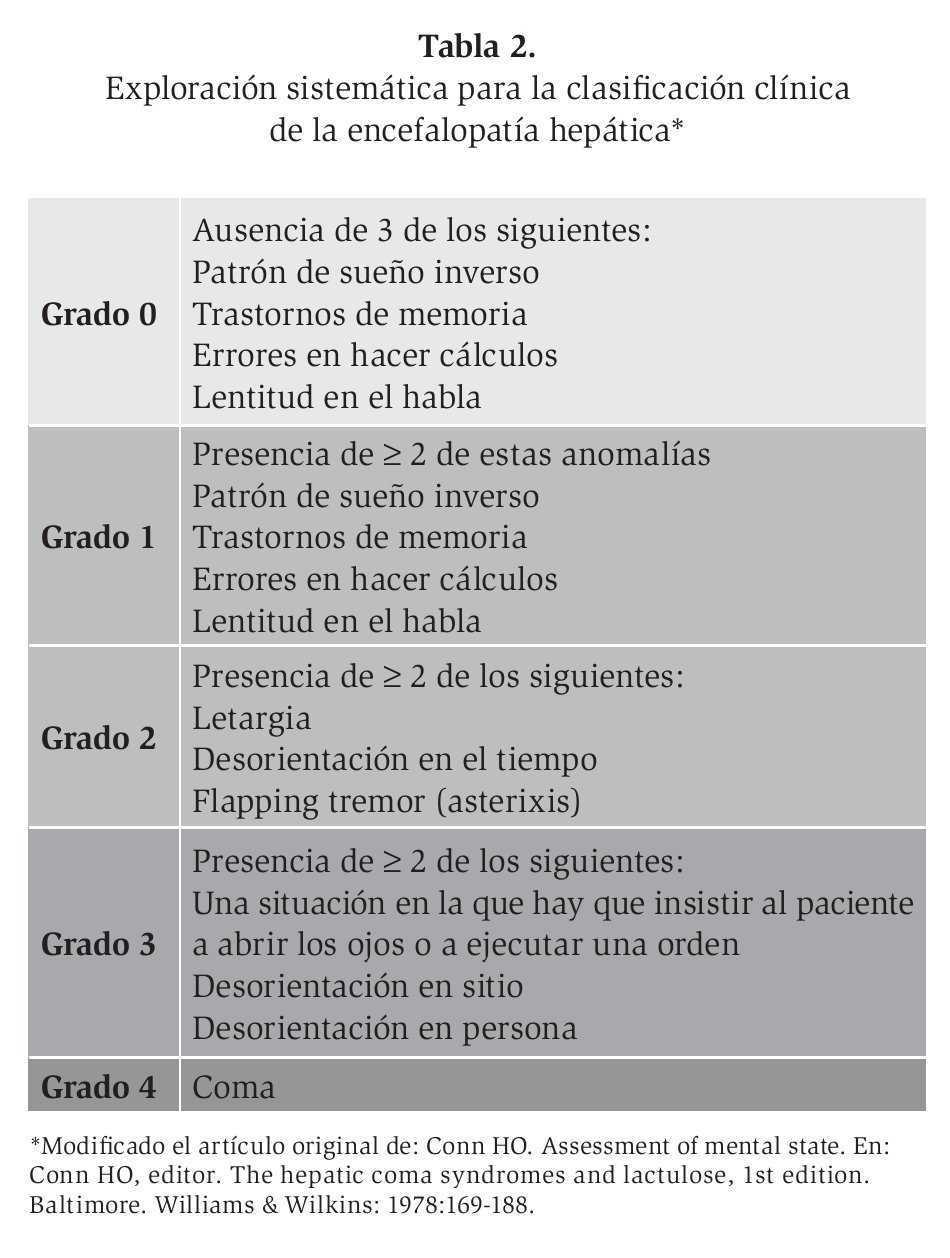 Guías clínicas de y tratamiento de la encefalopatía hepática. Fisiopatología y | Revista de Gastroenterología de México