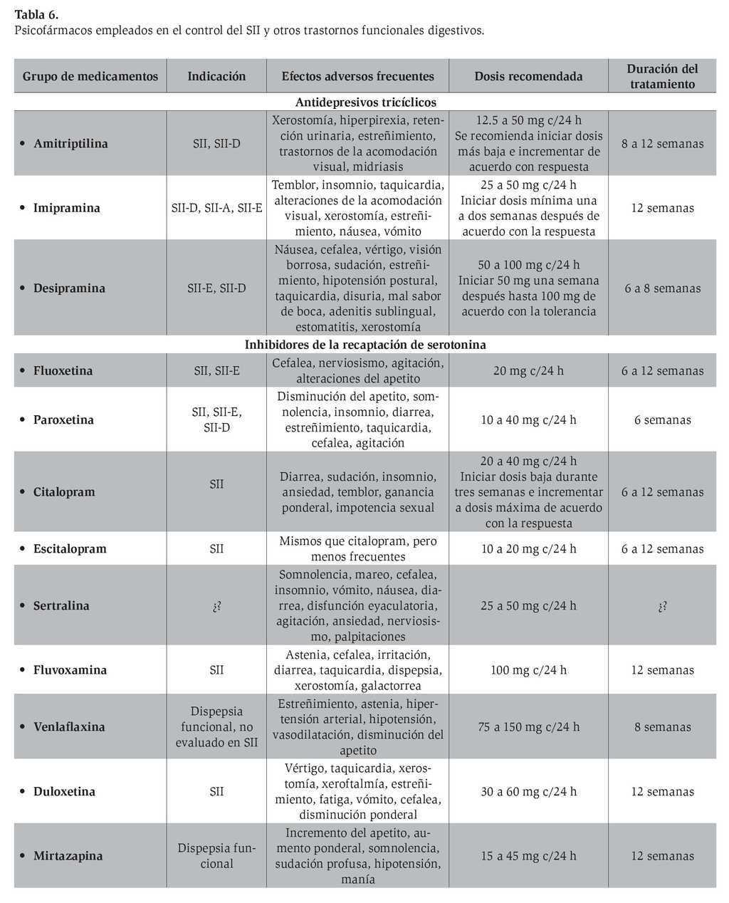 Tratamiento Farmacológico Del Síndrome De Intestino