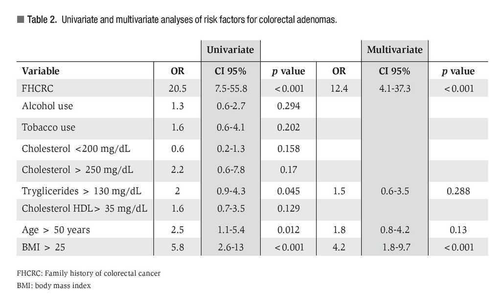 Risk Factors For Colorectal Polyps In A Mexican Population