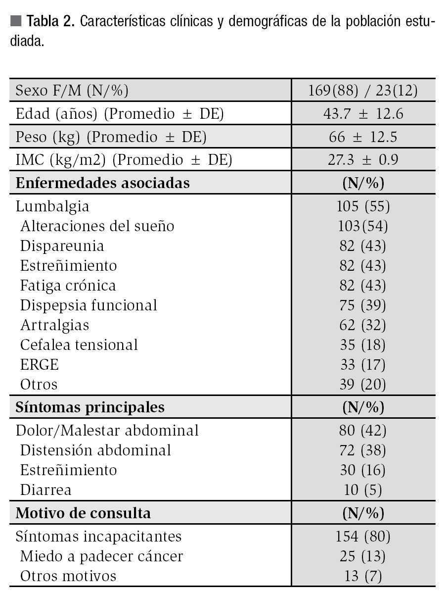 Asociacion Entre Ansiedad Y Calidad De Vida En Los Diferentes Subgrupos De Sindrome De Intestino Irritable Revista De Gastroenterologia De Mexico