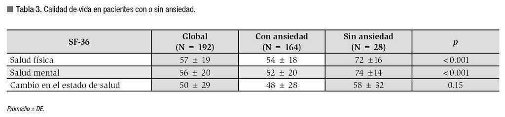 Asociacion Entre Ansiedad Y Calidad De Vida En Los Diferentes Subgrupos De Sindrome De Intestino Irritable Revista De Gastroenterologia De Mexico