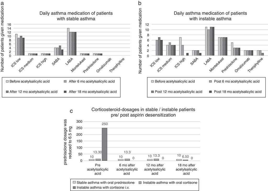 Longterm clinical effects of aspirindesensitization therapy among