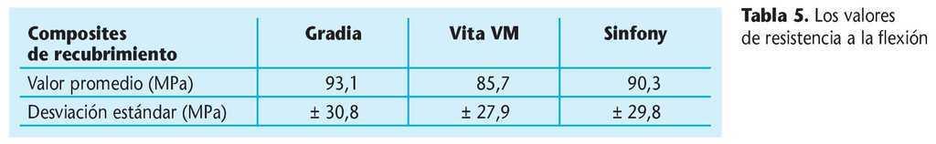 La Resistencia A La Flexion De Composites De Recubrimiento Quintessence Tecnica