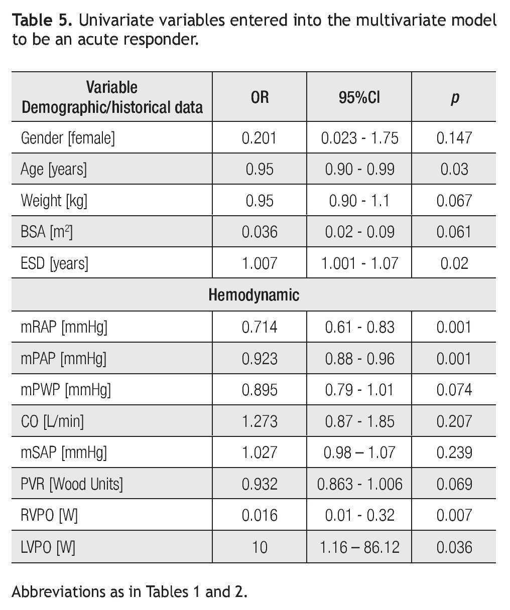 Left And Right Ventricular Power Outputs Are The Strongest Hemodynamic Correlates To Allow Identification Of Acute Responders To Vasodilator Treatment In Idiopathic Pulmonary Arterial Hypertension Archivos De Cardiologia De Mexico