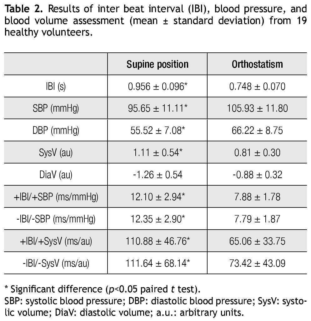 Relation Of The Baroreflex Mechanism With The Photoplethysmo Graphic Volume In Healthy Humans During Orthostatism Archivos De Cardiologia De Mexico