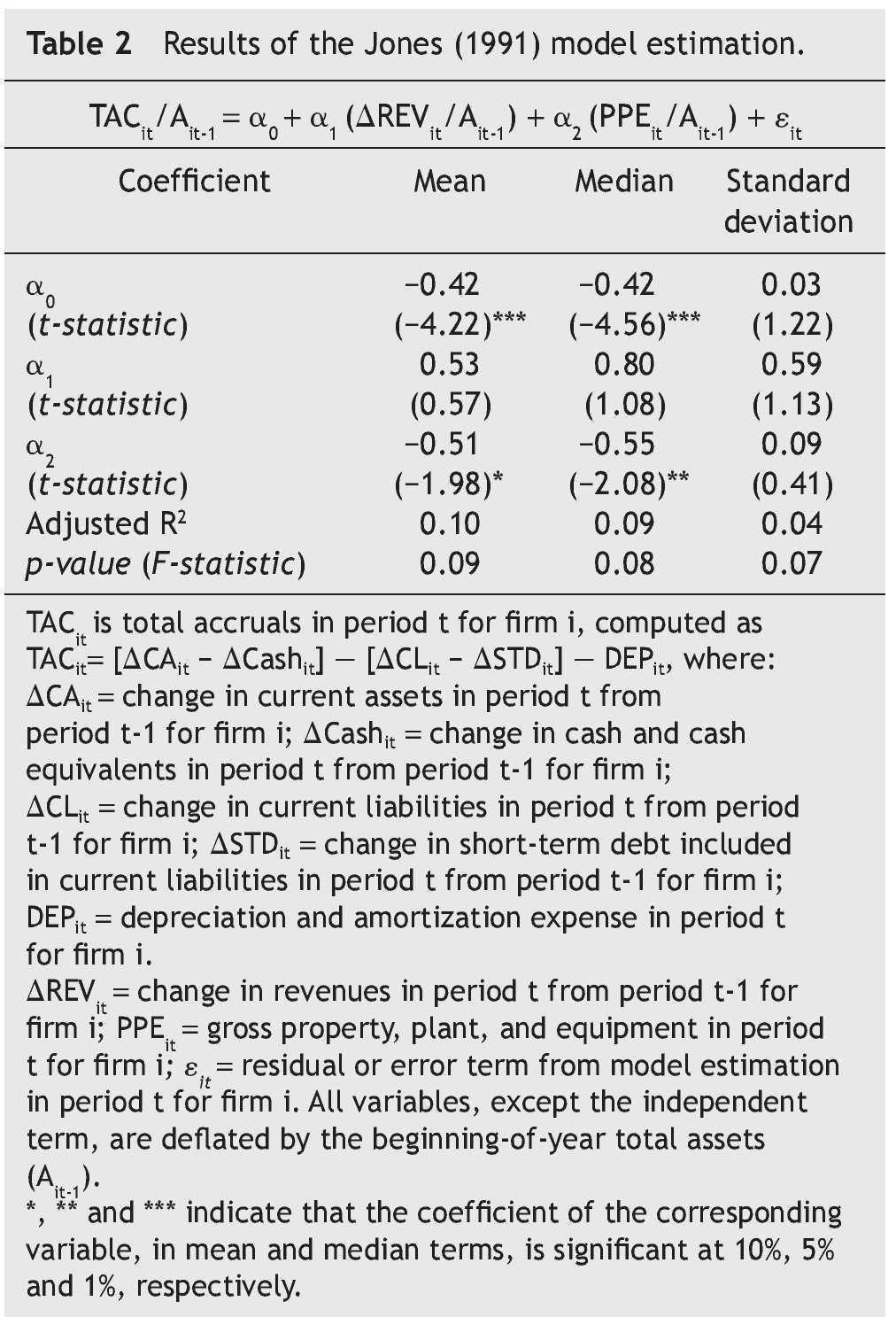 Evidence Of Earnings Management Using Accruals As A Measure Of Accounting Discretion Tekhne Review Of Applied Management Studies