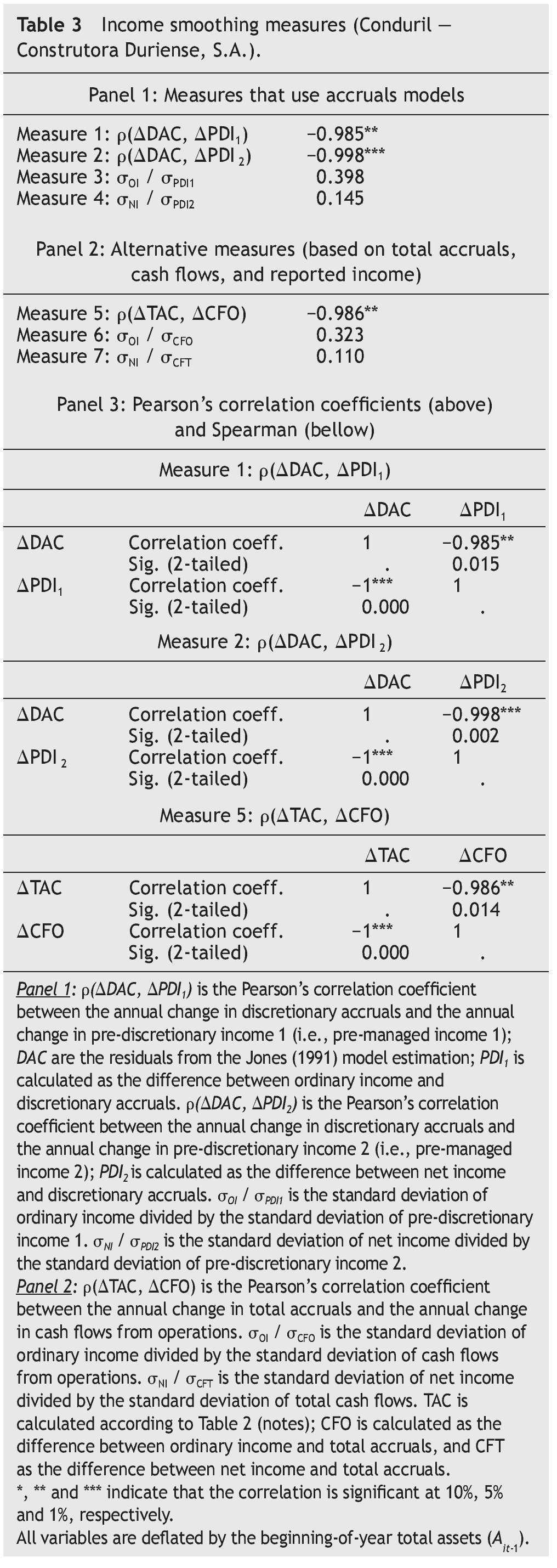 Evidence Of Earnings Management Using Accruals As A Measure Of Accounting Discretion Tekhne Review Of Applied Management Studies