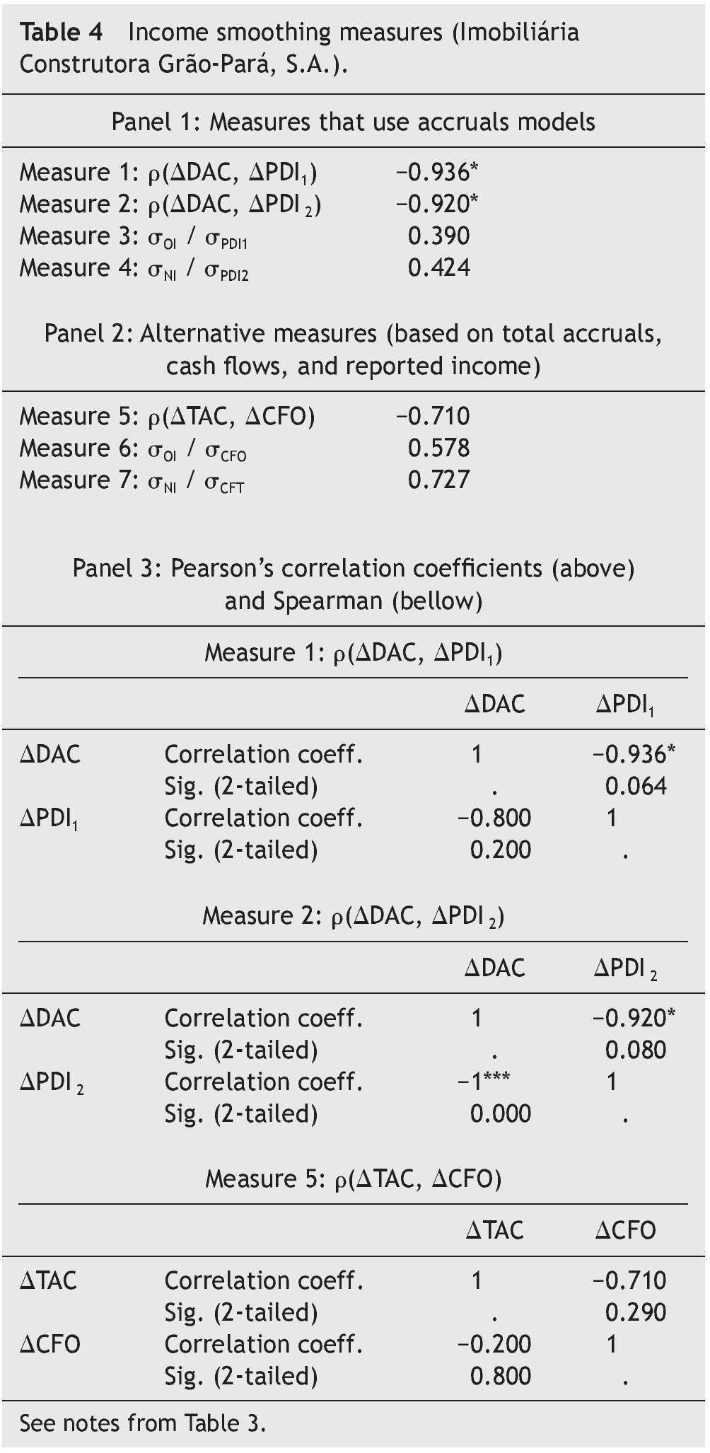 Evidence Of Earnings Management Using Accruals As A Measure Of Accounting Discretion Tekhne Review Of Applied Management Studies