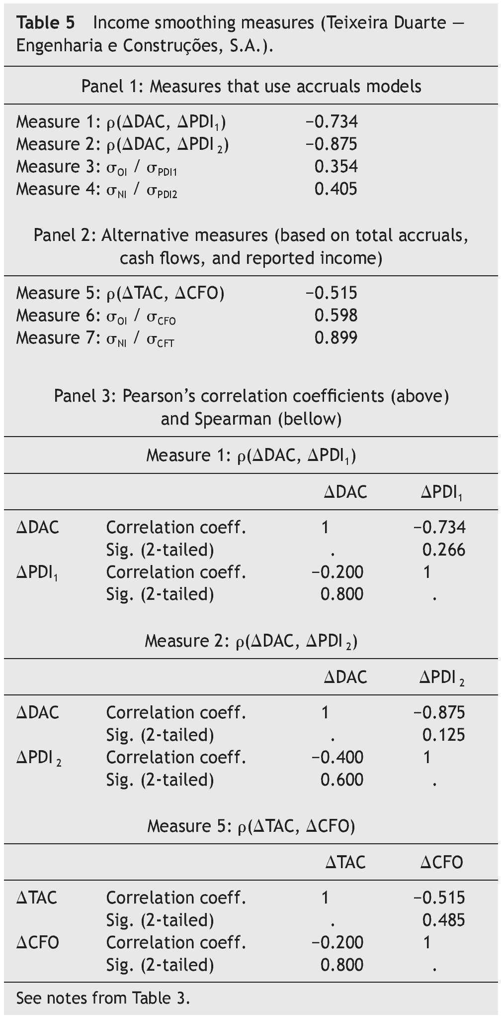 Evidence Of Earnings Management Using Accruals As A Measure Of Accounting Discretion Tekhne Review Of Applied Management Studies