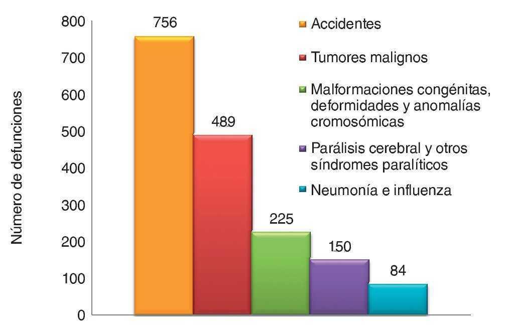 Principales causas de mortalidad entre los menores de quince años. México,  2012 | Boletín Médico del Hospital Infantil de México