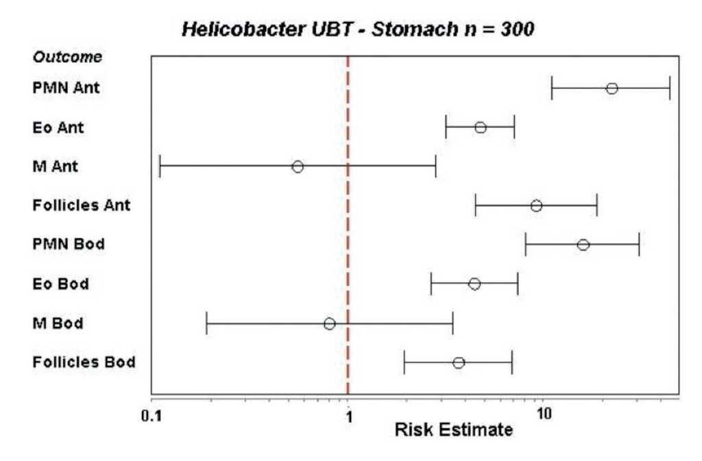 Clinical Consequences Of Helicobacter Pylori Infection In Children