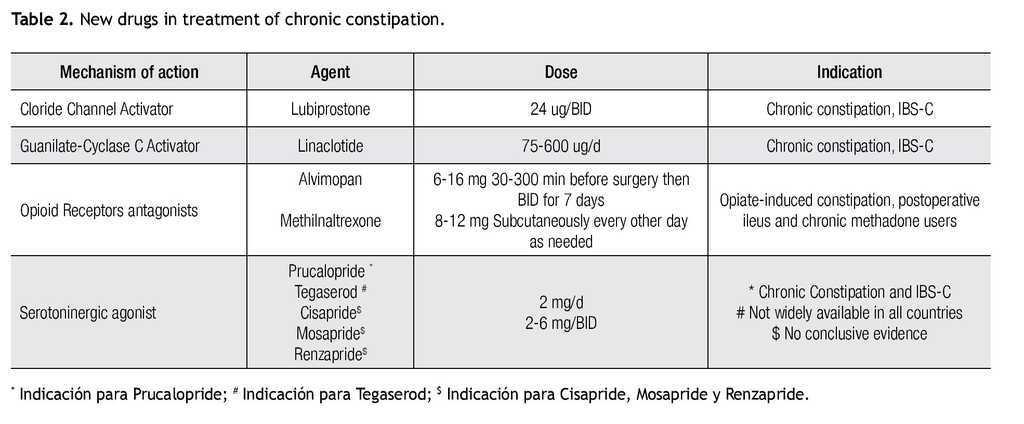 Pharmacologic Management Of Chronic Constipation Current