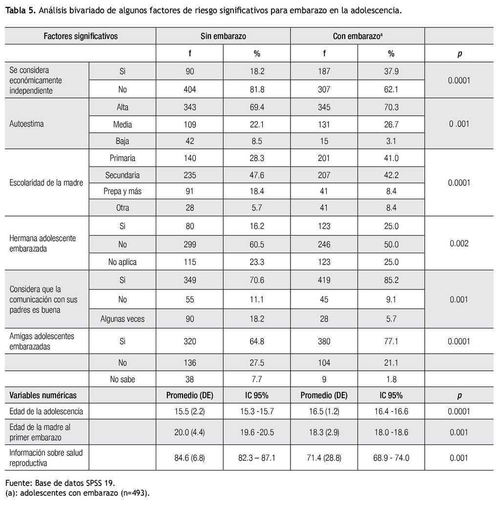 Pregnancy In Adolescents A Quantitative Scale Social Reading