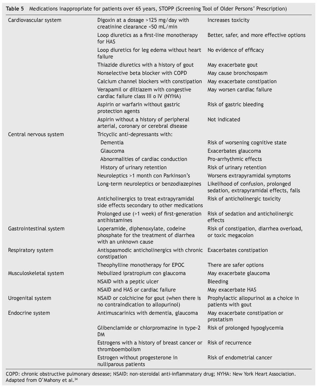 Use of medications on the elderly | Medicina Universitaria