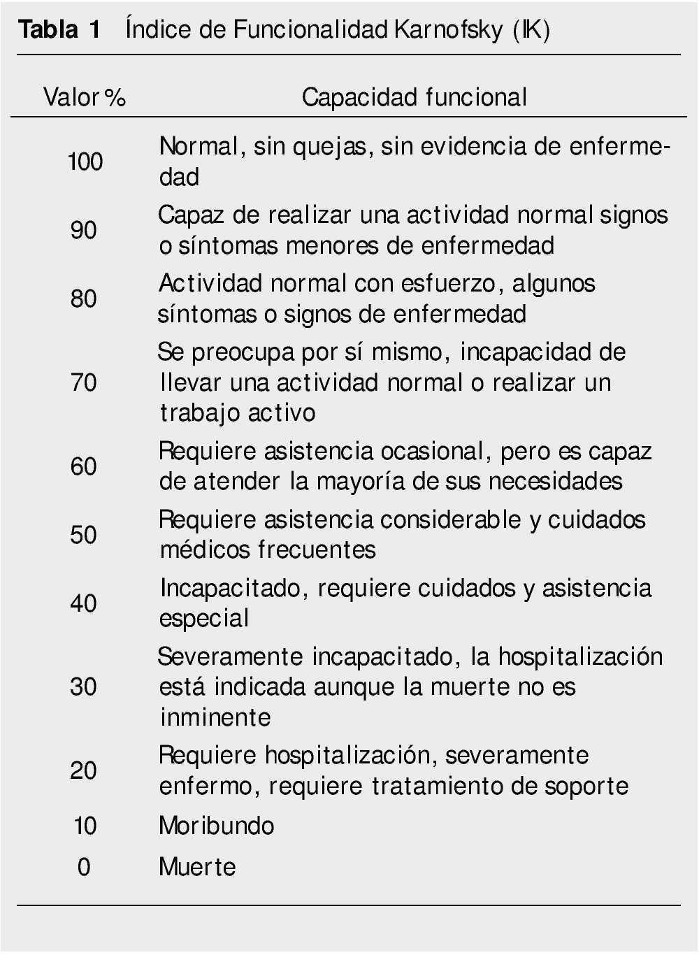 Validacion Del Indice Pronostico De Supervivencia Pap Score En Cuidados Paliativos Gaceta Mexicana De Oncologia