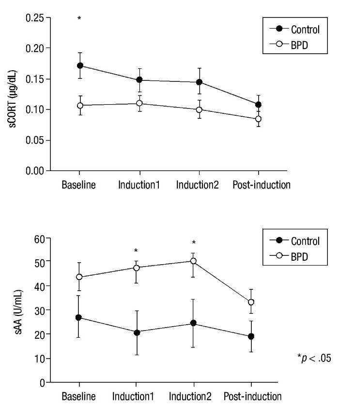 Emotional Responses To A Negative Emotion Induction Procedure In Borderline Personality Disorder International Journal Of Clinical And Health Psychology