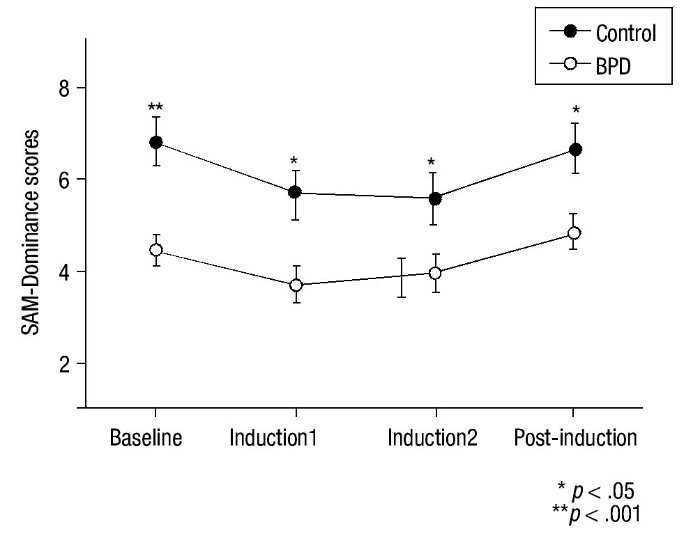 Emotional Responses To A Negative Emotion Induction Procedure In Borderline Personality Disorder International Journal Of Clinical And Health Psychology