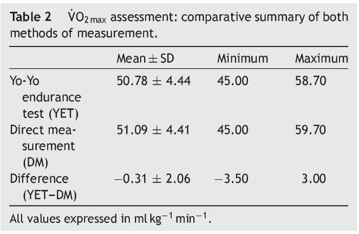 Vo 2max Assessment In Athletes A Thorough Method Comparison Study