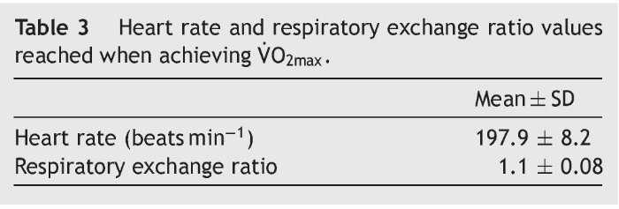 Vo 2max Assessment In Athletes A Thorough Method Comparison Study