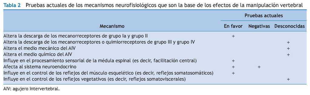 Efectos neurofisiológicos de la manipulación vertebral* | Osteopatía ...