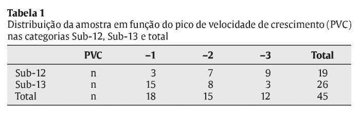 Avaliação da maturação biológica de jovens jogadores de futebol.