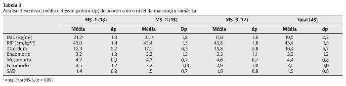 Avaliação da maturação biológica de jovens jogadores de futebol.