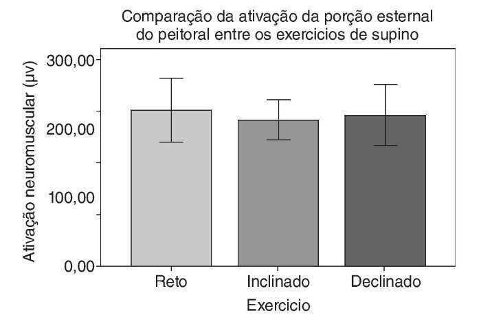 supino inclinado em 30 graus versus supino inclinado em 40 graus, qual