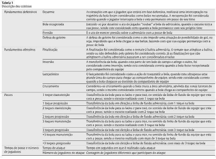 PDF) Proposta metodológica de análise tática aplicada ao futebol: estudo  das ações de pressing e contra-ataque