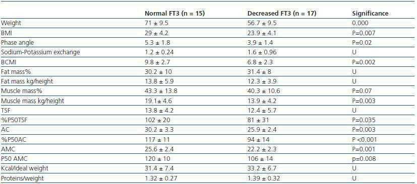 Can Ft3 Levels Facilitate The Detection Of Inflammation Or Catabolism And Malnutrition In Dialysis Patients Nefrologia