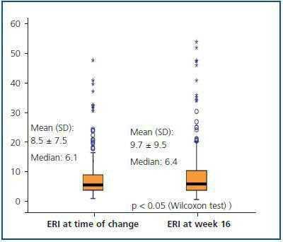 Evolution Of The Darbepoetin Alpha Resistance Index In Patients On Dialysis Who Change From Weekly To Fortnightly Treatments In Clinical Practice Nefrologia