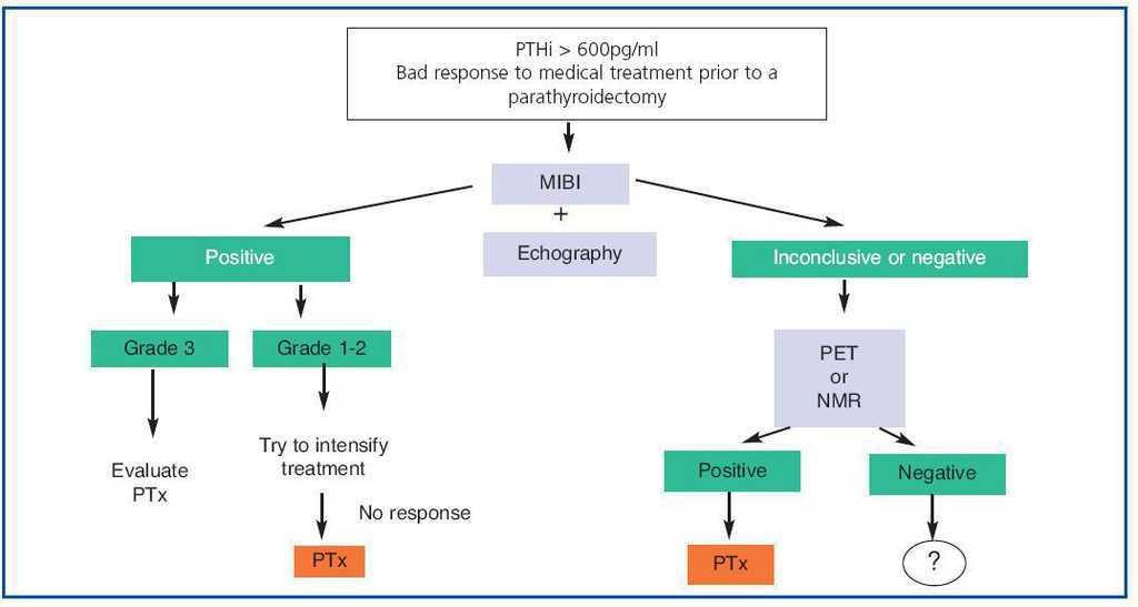 secondary hyperparathyroidism)