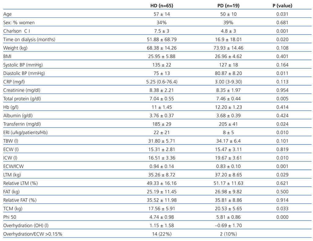 Changes In Body Composition Parameters In Patients On Haemodialysis And Peritoneal Dialysis Nefrologia