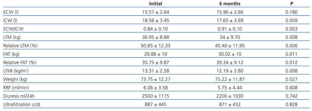 Changes In Body Composition Parameters In Patients On Haemodialysis And Peritoneal Dialysis Nefrologia