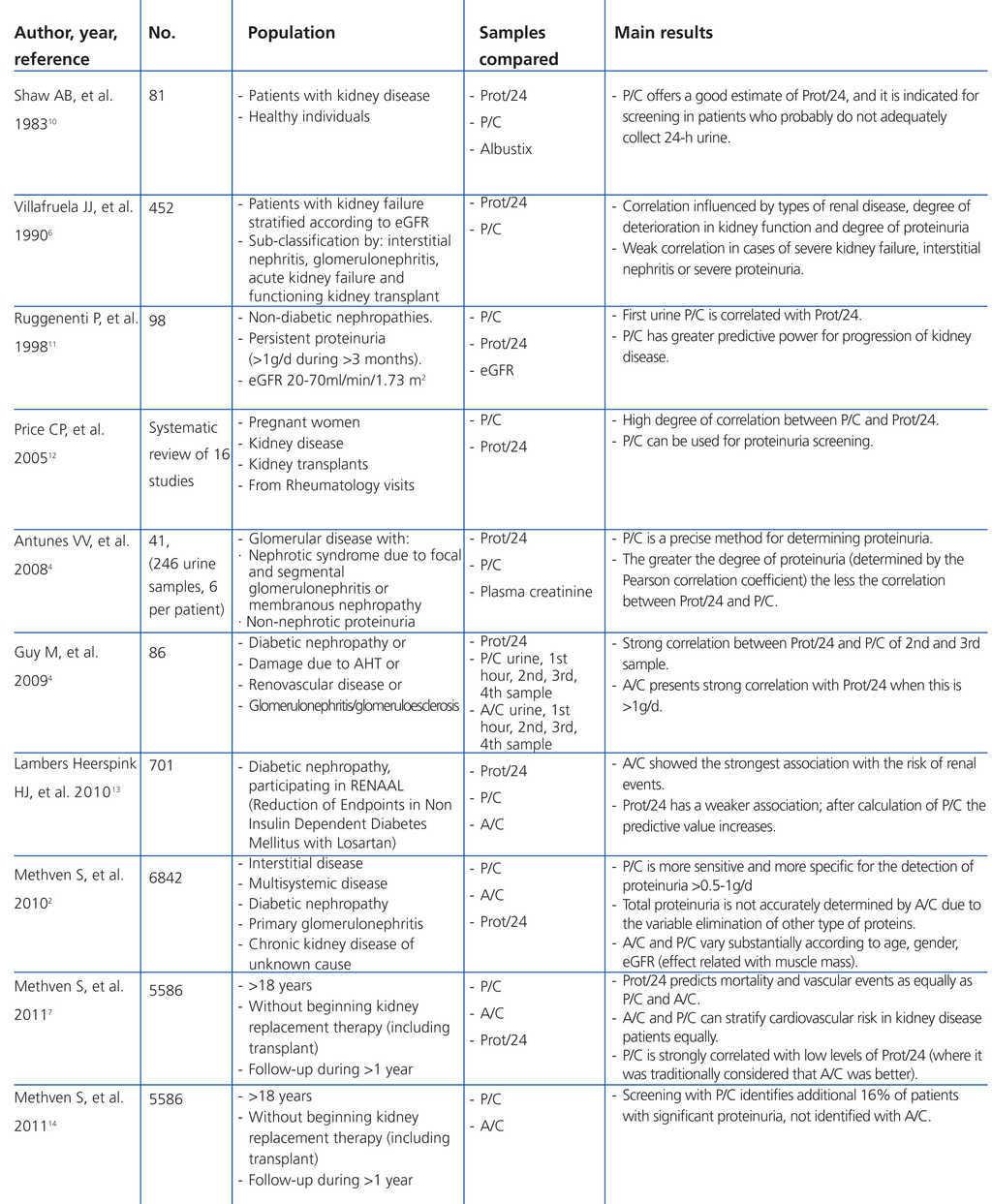 Correlation Between The Protein Creatinine Ratio In Spot Urine And 24 Hour Urine Protein Nefrologia